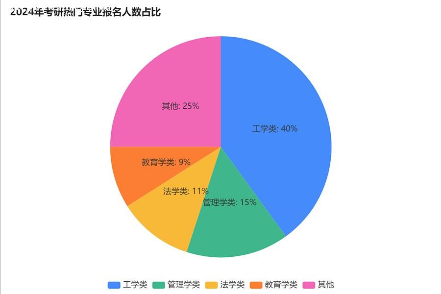 考研报名人数