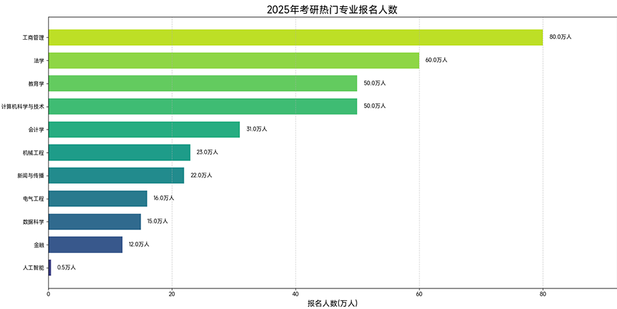 考研数据对比