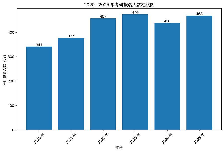 考研报名人数