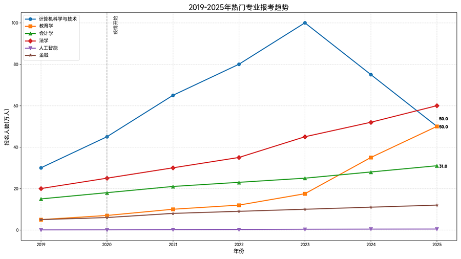 26考研热门专业报考趋势
