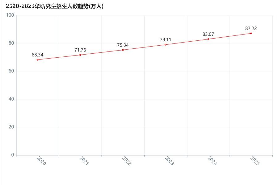 近5年研究生招生趋势