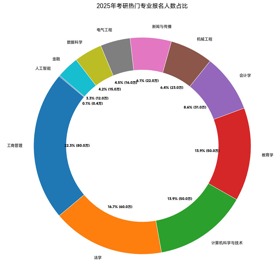 考研热门专业报名人数占比